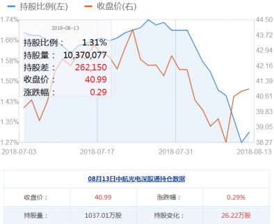 中航光電股票08月13日獲深股通加倉26.22萬股