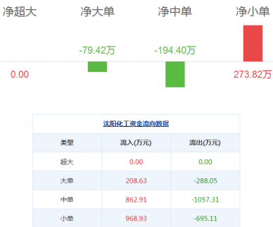 沈陽化工股票：沈陽化工08月13日資金揭秘