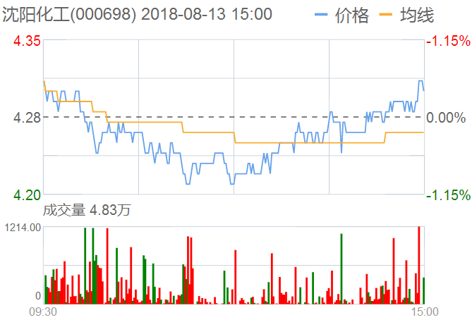 沈陽化工股票