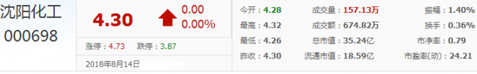 沈陽化工股票最新行情權(quán)威解析！