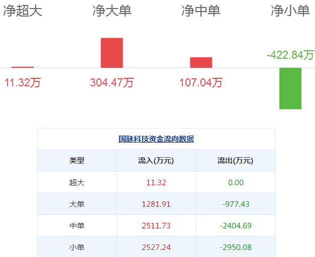 國脈科技股票