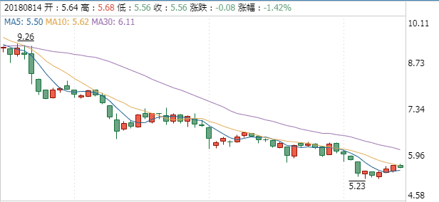 紫鑫藥業股票最新走勢圖