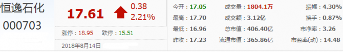 恒逸石化股票：短線可能回調(diào) 中期有加速上漲趨勢