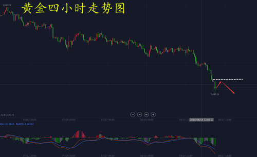 王淵哲：8.16今日黃金還會跌嗎？外匯黃金最新走勢分析