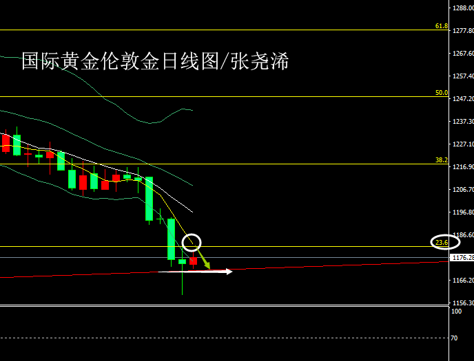 張堯浠：黃金低位反彈仍需持續(xù)推力、上行1180阻力短空 