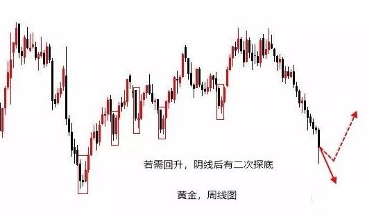 伯庸解盤：黃金大陰壓制不是反轉(zhuǎn)信號(hào)，原油反彈繼續(xù)空！
