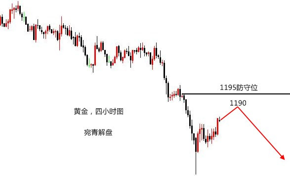 宛青解盤：黃金本周1195之下先空，修正看好回落