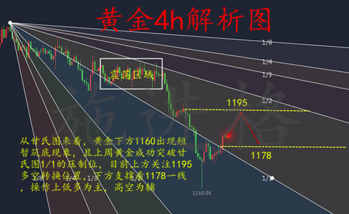 施進格：8.20黃金反彈一蹴而就，空頭止跌反彈上行