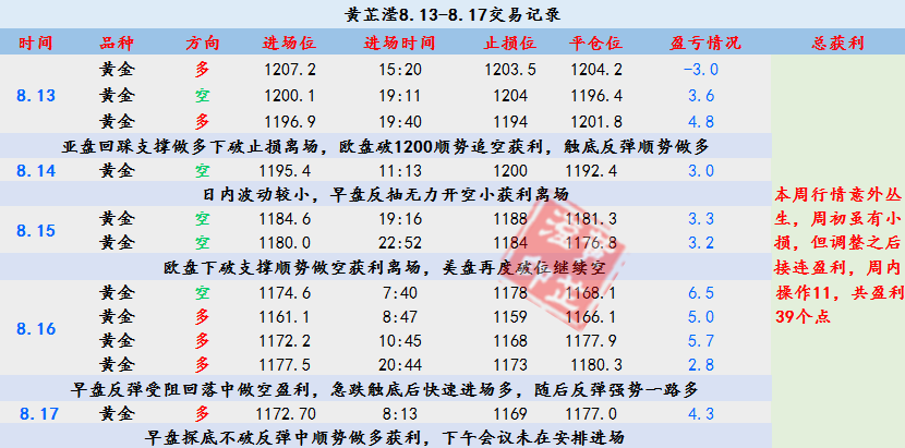 黃芷瀅：8.20美元似認慫！趨勢反轉了嗎？外匯黃金還能跌嗎？