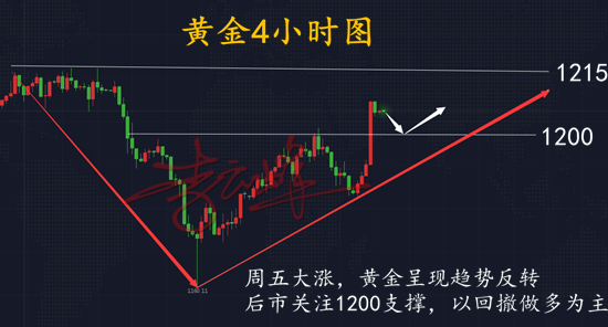 黃金行情分析