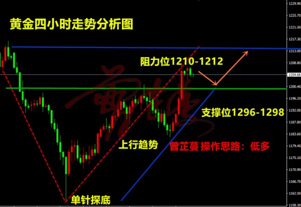 黃金行情分析