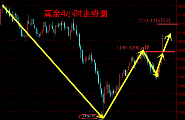黃金行情分析
