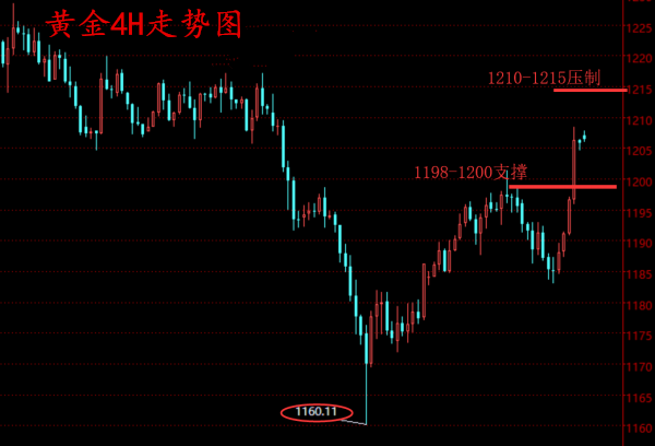 黃金行情分析