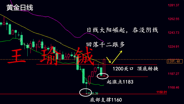黃金行情分析