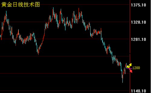 今日黃金走勢圖,黃金k線走勢圖,最新黃金價格走勢圖,黃金投資理財