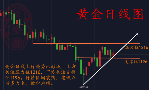 黃金行情分析