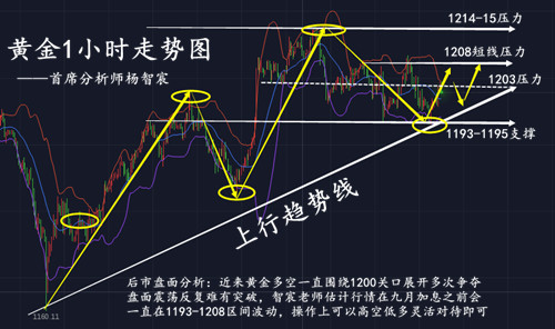 黃金行情分析