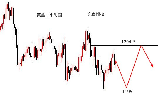 黃金行情分析