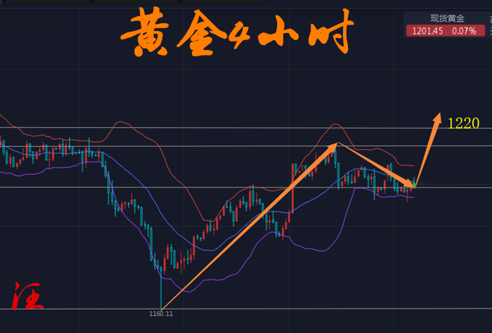 黃金行情分析