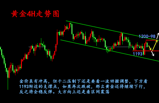 今日黃金走勢(shì)圖,黃金k線走勢(shì)圖,最新黃金價(jià)格走勢(shì)圖,黃金投資理財(cái)
