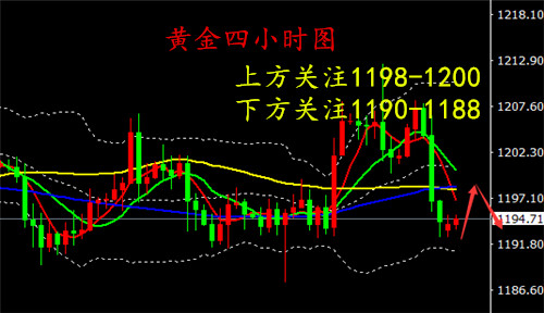 黃金行情分析