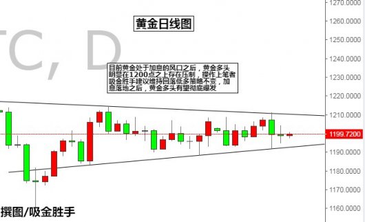 吸金勝手:9.25FED加息風(fēng)口之下黃金倫敦金如何布局？
