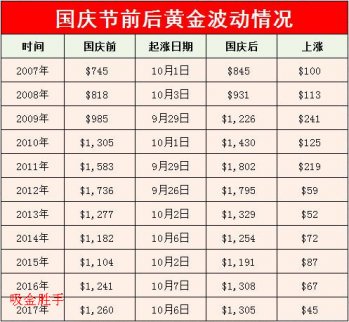 吸金勝手:9.27黃金邁過加息大坎倫敦金多頭迎來春天