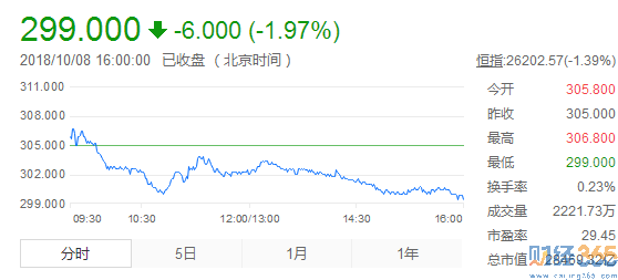 騰訊股票跌破300港元