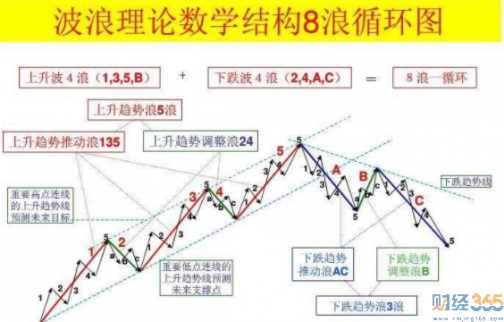 波浪理論圖解:簡單易學(xué) 高手速成必備！