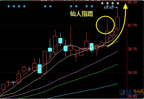 股票仙人指路K線形態(tài)詳解及操作大全