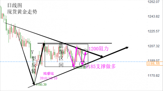 陸睿銘：美元走弱現(xiàn)貨黃金欲翻身，美原油受阻回跌風(fēng)險(xiǎn)加劇