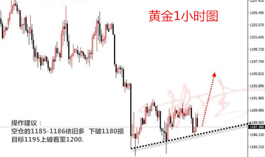  胡丁杰：10.11黃金投資把握風(fēng)險，創(chuàng)造盈利就在這一刻！