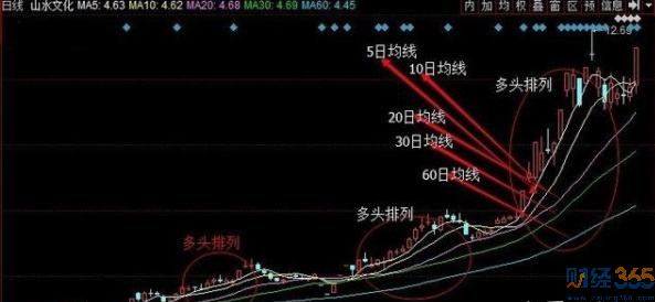 5日均線怎么看