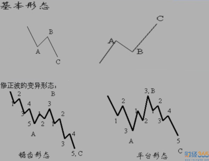 波浪理論圖解2