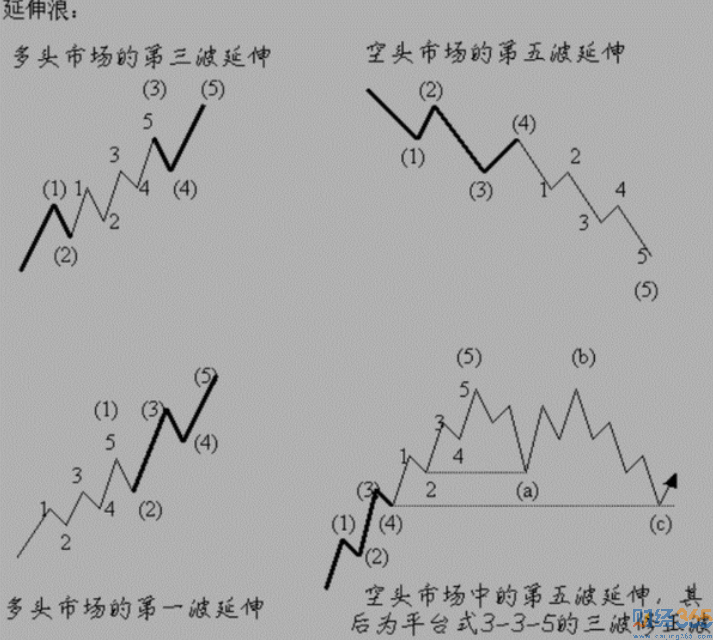波浪理論圖解4