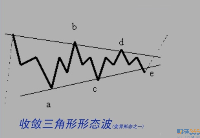 波浪理論圖解3
