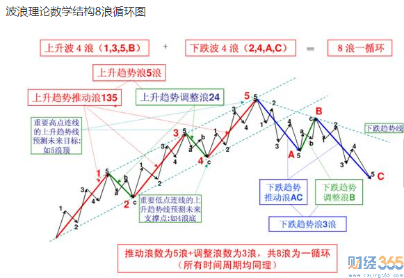 波浪理論圖解1