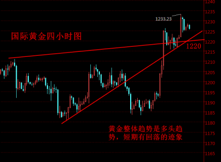 千古點金：黃金短期有回落，原油多頭依舊強(qiáng)勢