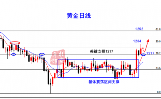 杜家升：黃金修正看1230空，原油不破71仍需看漲