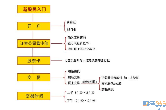 股票如何開(kāi)戶(hù)