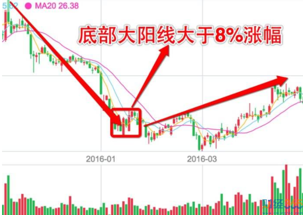 大陽線是什么
