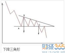 下降三角形
