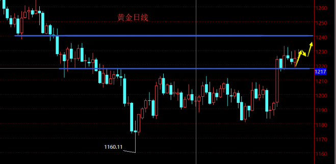 趙禹諾：10.21下周黃金走勢分析及操作策略
