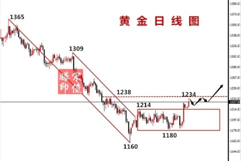 宋俊曄：10.22黃金區間破位需時日，日內依托此位可做多！