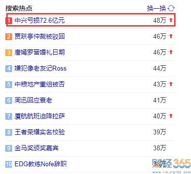 中興虧損72.6億元