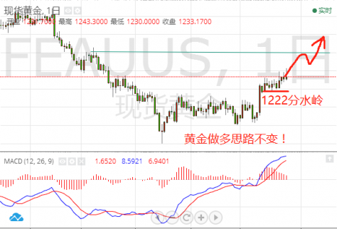 德財論金：黃金上周K線收線上穿下破 日內(nèi)黃金還