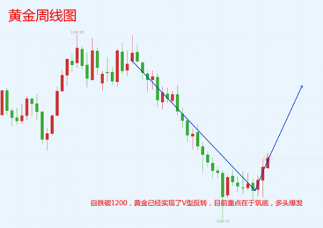 黃金日內(nèi)還以多頭為主，1228目標30萬翻倉，精準策略到位！