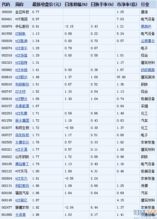2元以下低價股票一覽4