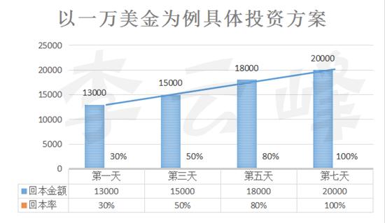 一萬美金回本方案.png