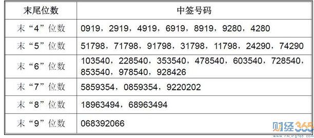 利群股份中簽號1